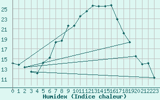 Courbe de l'humidex pour Resko