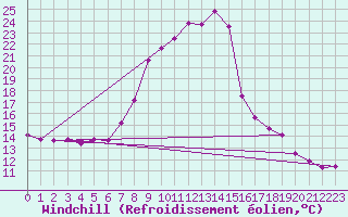 Courbe du refroidissement olien pour Galtuer