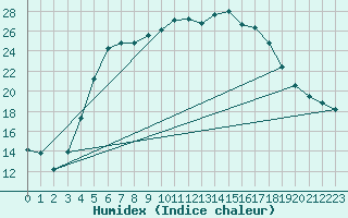 Courbe de l'humidex pour Tartu