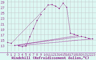 Courbe du refroidissement olien pour Saalbach