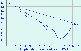 Courbe de tempratures pour Calgary Int