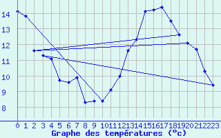 Courbe de tempratures pour Besanon (25)