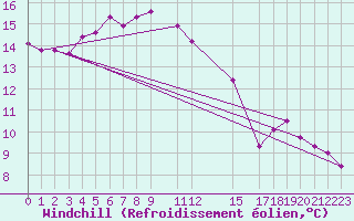 Courbe du refroidissement olien pour Cap Corse (2B)