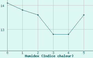 Courbe de l'humidex pour Hoyerswerda