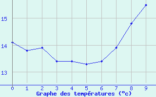 Courbe de tempratures pour Pirmasens