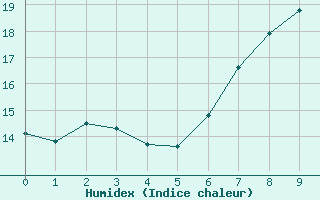 Courbe de l'humidex pour Hohenpeissenberg