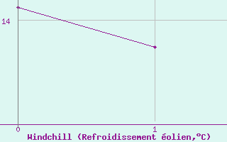 Courbe du refroidissement �olien pour Vesseaux (07)