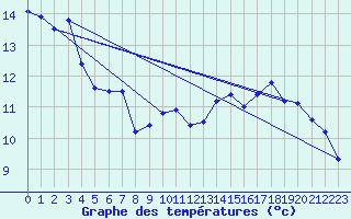 Courbe de tempratures pour Soursac (19)