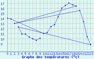 Courbe de tempratures pour Montlimar (26)