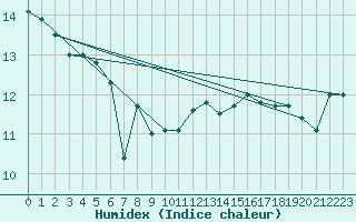 Courbe de l'humidex pour Quimper (29)