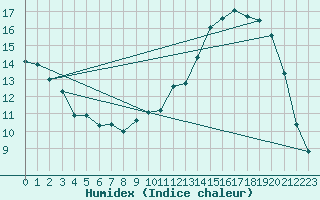 Courbe de l'humidex pour Montlimar (26)