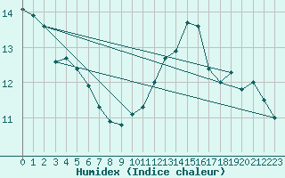 Courbe de l'humidex pour Bagnres-de-Luchon (31)