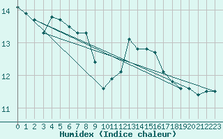 Courbe de l'humidex pour Leucate (11)