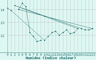 Courbe de l'humidex pour Lorient (56)