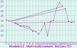 Courbe du refroidissement olien pour Rodez (12)