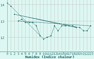 Courbe de l'humidex pour Sandillon (45)