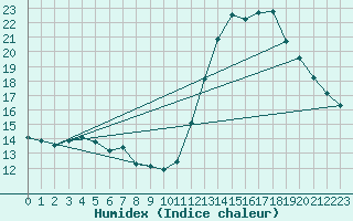 Courbe de l'humidex pour Corsept (44)