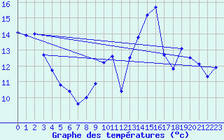Courbe de tempratures pour Figueras de Castropol