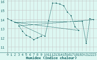 Courbe de l'humidex pour Ontinyent (Esp)