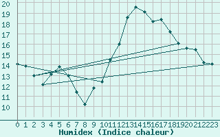 Courbe de l'humidex pour Villarzel (Sw)