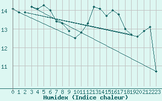 Courbe de l'humidex pour Angers-Beaucouz (49)