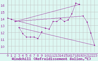 Courbe du refroidissement olien pour Cuxac-Cabards (11)
