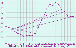 Courbe du refroidissement olien pour Hd-Bazouges (35)