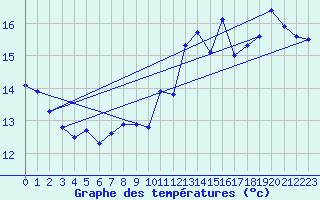 Courbe de tempratures pour Cap de la Hve (76)