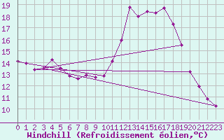 Courbe du refroidissement olien pour Toussus-le-Noble (78)