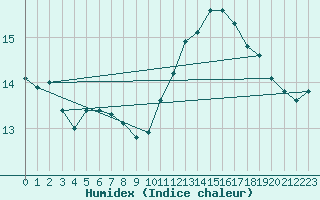 Courbe de l'humidex pour Bordeaux (33)