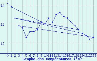 Courbe de tempratures pour St Peter-Ording
