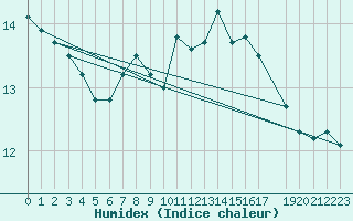 Courbe de l'humidex pour le bateau LF4X