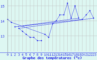 Courbe de tempratures pour Cap de la Hague (50)