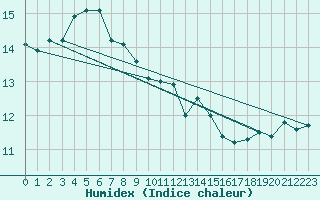 Courbe de l'humidex pour Berne Liebefeld (Sw)