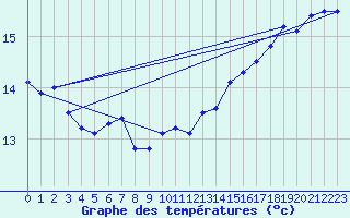 Courbe de tempratures pour Cap de la Hague (50)