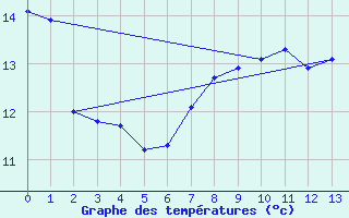 Courbe de tempratures pour Bad Marienberg