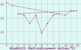 Courbe du refroidissement olien pour Rancennes (08)