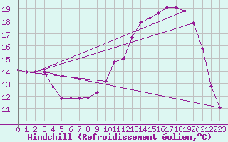 Courbe du refroidissement olien pour La Ville-Dieu-du-Temple Les Cloutiers (82)