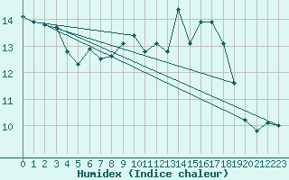 Courbe de l'humidex pour Egolzwil