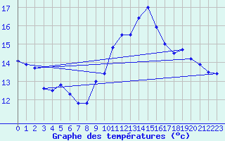 Courbe de tempratures pour Cambrai / Epinoy (62)