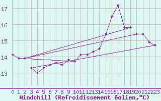 Courbe du refroidissement olien pour Ferrals-les-Corbires (11)