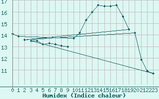 Courbe de l'humidex pour Dinard (35)