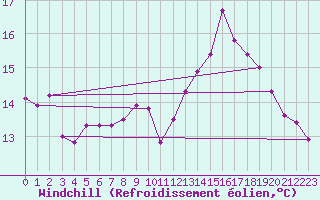 Courbe du refroidissement olien pour Nantes (44)