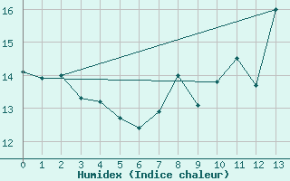 Courbe de l'humidex pour Trgunc (29)