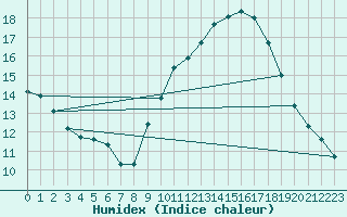 Courbe de l'humidex pour Vannes-Sn (56)