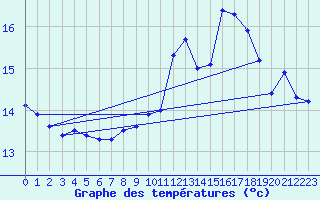 Courbe de tempratures pour Sgur-le-Chteau (19)