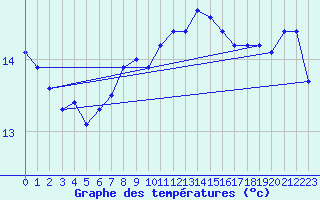 Courbe de tempratures pour Nyhamn