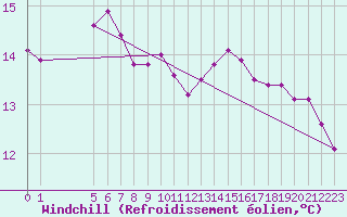 Courbe du refroidissement olien pour Hailuoto Marjaniemi