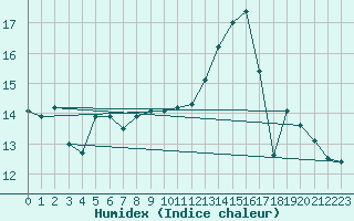 Courbe de l'humidex pour Blois (41)