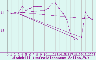 Courbe du refroidissement olien pour Myken